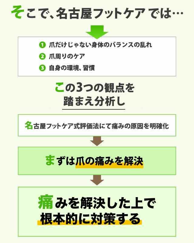 名古屋の巻き爪フットケア専門院 特許取得済みの痛くない巻き爪施術